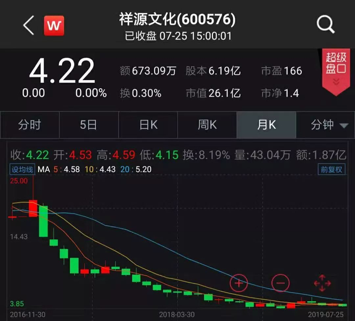 　▲2017年以来，祥源文化股价持续下跌。来源：Wind