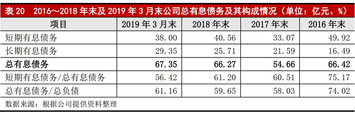 来源：大公资信《跟踪报告》