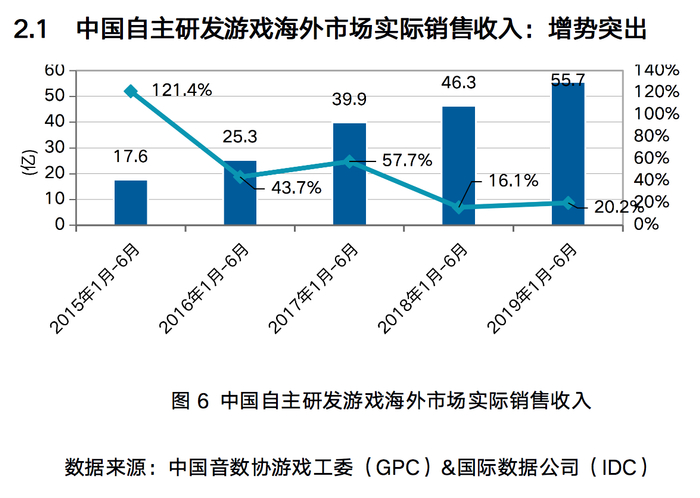 中国自主研发游戏海外市场实际销售收入 数据来源：中国音数协游戏工委（GPC）&国际数据公司（IDC）
