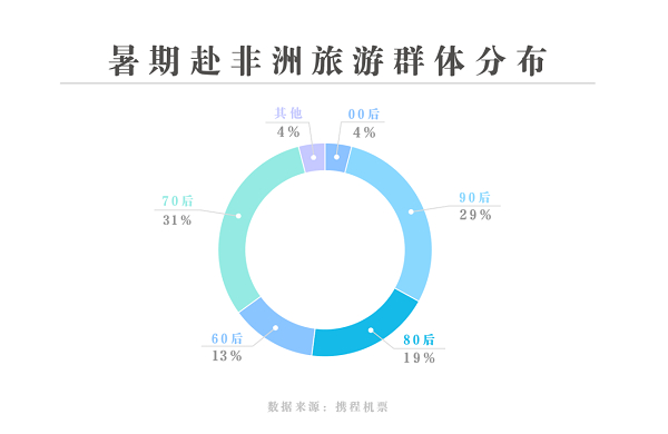 70后最爱去非洲“打卡”
