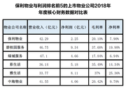 保利物业赴港上市：规模为央企最大 净利率仅为7.9%