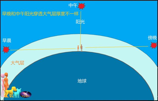 中午的太阳看起来更小是距离更远吗,那为什么又更热呢?