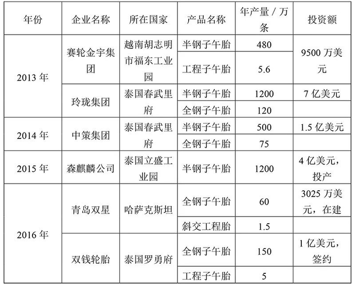 资料来源：中国橡胶工业年鉴（2016-2017）