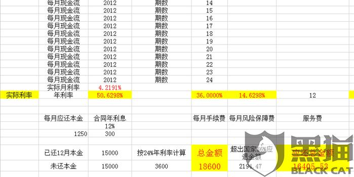 黑猫投诉:综合年利率超出国家法律规定,高达5