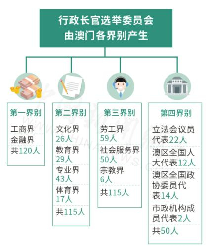资料图：澳门特区行政长官选举委员会组成。