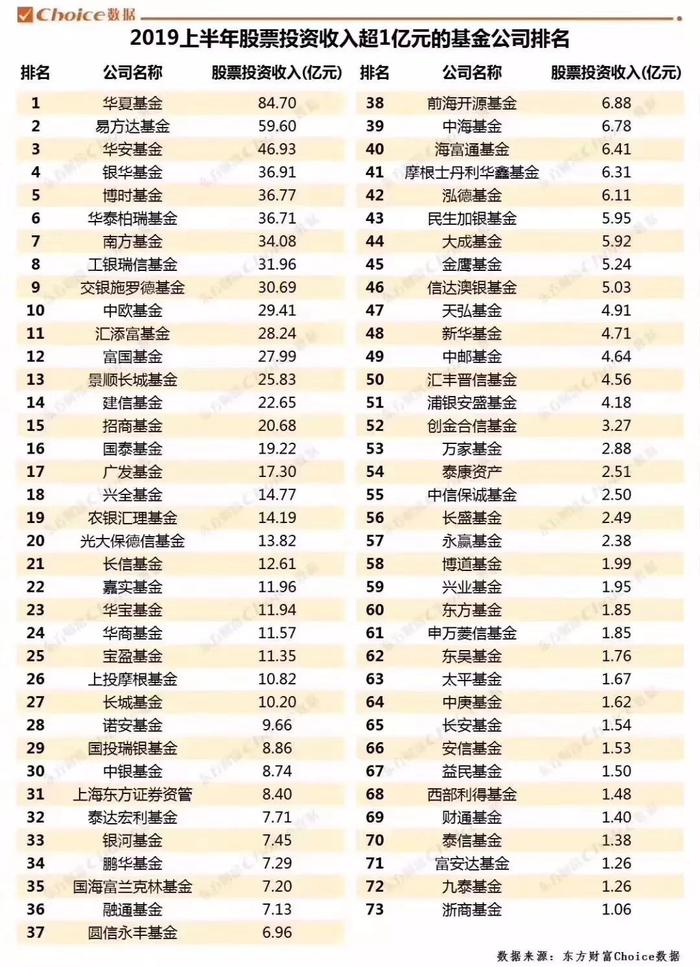 银华基金上半年股票投资收入高达36.91亿元，排名行业前五 ！