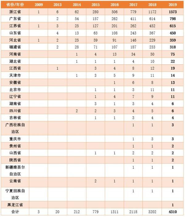 　2014年至2019年各省（自治区、直辖市）淘宝村数量变化，数据来源：阿里研究院。