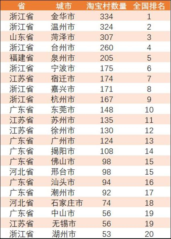 　　2019年淘宝镇数量城市排行榜，数据来源：阿里研究院。