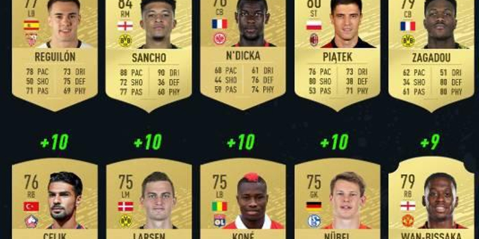 FIFA20能力值进步榜:桑乔第二 多特3人