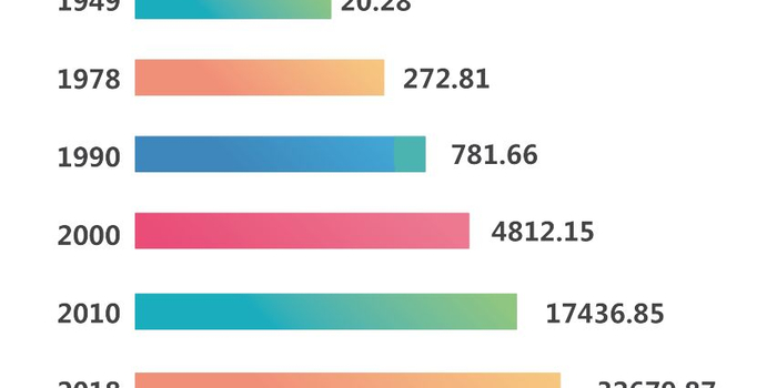 数说上海70年:人均GDP从274元跃升到13.5