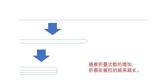 一张纸对折105次,宇宙真的就放不下了吗?
