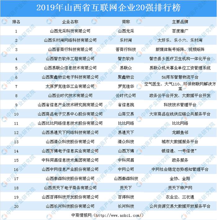 2019年山西省互联网企业20强排行榜