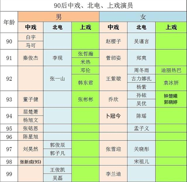 90后中戏,北电,上戏演员名单:迪丽热巴pk郑爽,杨紫等女星