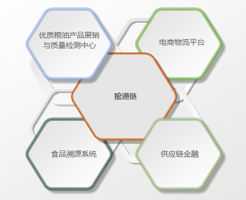 粮油市场的繁荣与发展