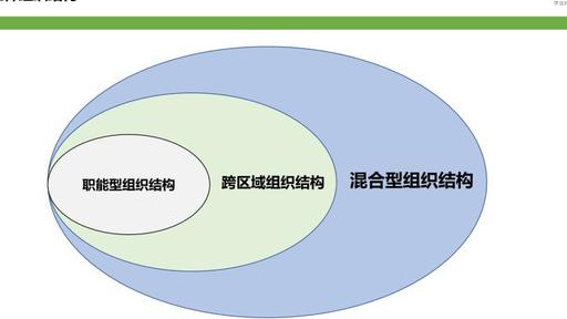 连锁的三种组织架构，读懂1家到全国连锁背后的规律