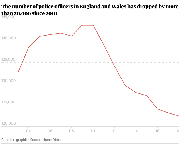 英格兰及威尔士警察人数近年来迅速减少。/《卫报》网站截图