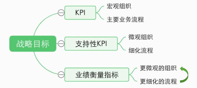 KPI的实施过程中有哪些特别关键点?