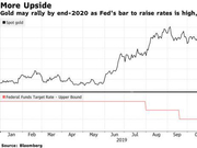 花旗：美联储维持低利率 金价将会继续上涨