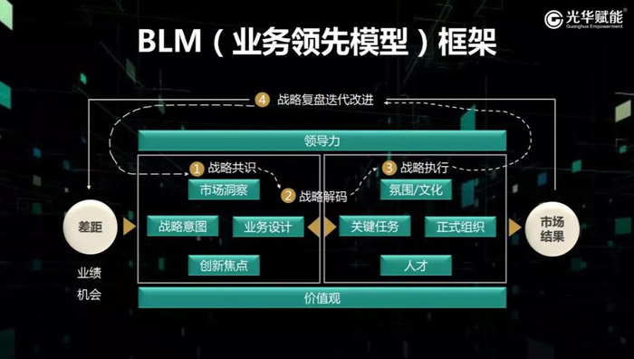 华为花3000万引进的BLM模型，2020企业战略盘点报导！|体系|战略|模型_新浪新闻