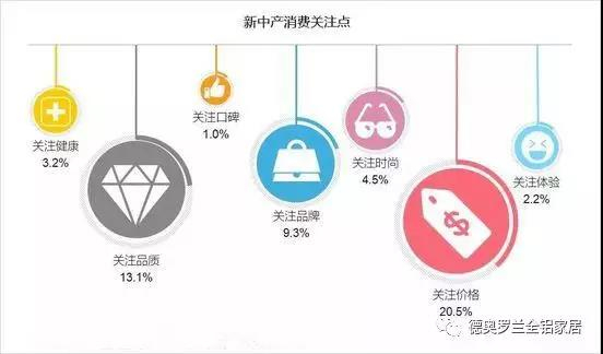 新中产阶级 家居消费趋势是这样的