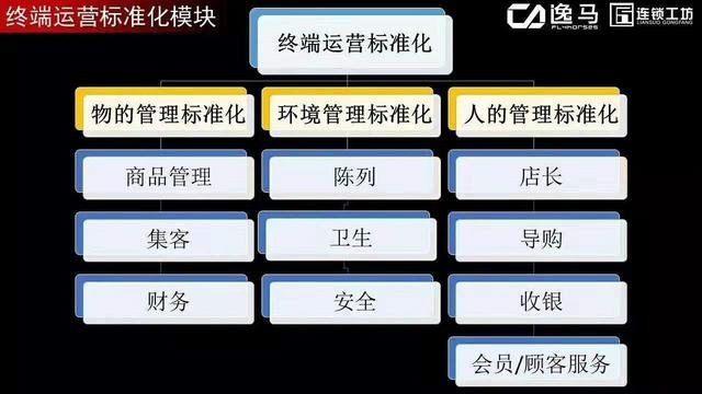 如何解决连锁门店的运营问题