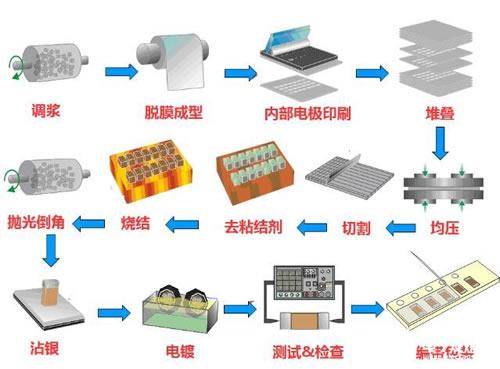MLCC的制造流程和生产工艺|陶瓷|印刷|电极_新浪新闻