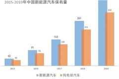 2019年新能源乘用车呈前W后U型走势