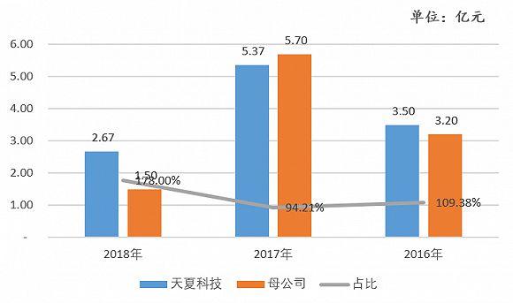 地信企业天夏智慧爆雷，盈利2.67亿却还不上4800万借款