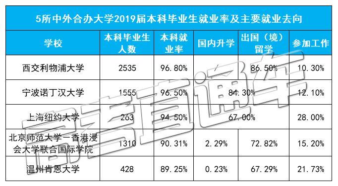 牛剑录取率超清北！中外合作大学毕业生去向大揭秘