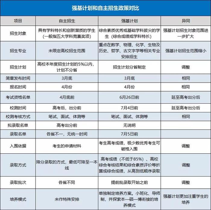 2020强基计划对高考的冲击到底有多大？了解这些再决定是否报考！