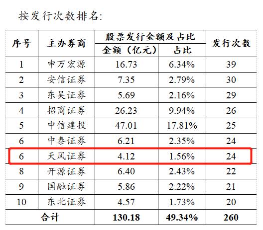 天风证券步入新三板头部券商行列：2019年参与发行24次位列第6