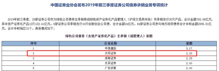 天风证券步入新三板头部券商行列：2019年参与发行24次位列第6