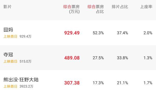 《囧妈》《夺冠》《姜子牙》最新预售成绩出炉，排名再度发生反转
