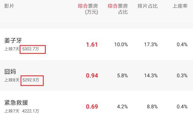 《囧妈》《夺冠》《姜子牙》最新预售成绩出炉，排名再度发生反转