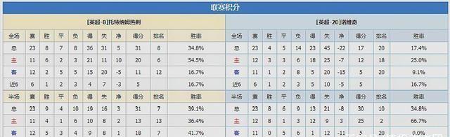 周三英超两场解析：曼彻斯特联vs伯恩利，热刺vs诺维奇