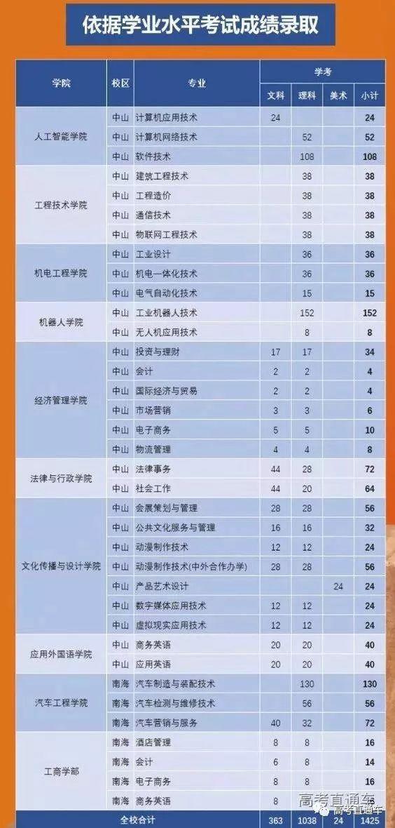 更新中！2020学考录取/高职自主招生最新招生计划汇总，你想考的学校招多少人