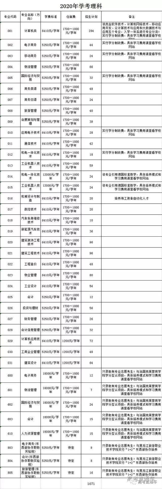 更新中！2020学考录取/高职自主招生最新招生计划汇总，你想考的学校招多少人