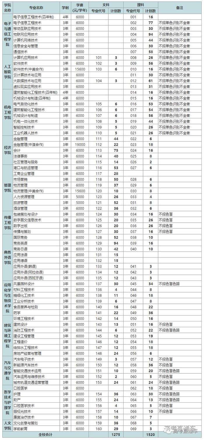 更新中！2020学考录取/高职自主招生最新招生计划汇总，你想考的学校招多少人