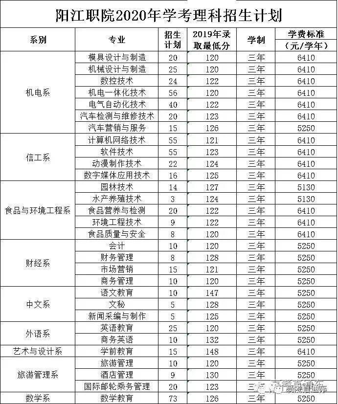 更新中！2020学考录取/高职自主招生最新招生计划汇总，你想考的学校招多少人