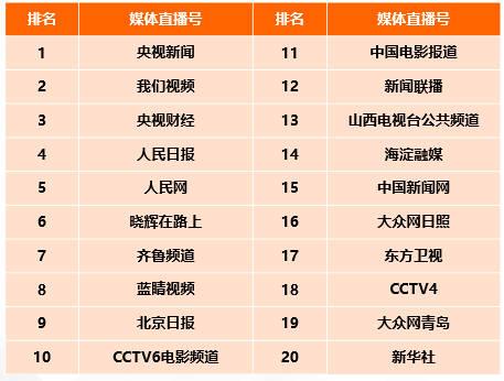 CTR—快手媒体号2019年度榜：136个媒体号短视频播放量过亿