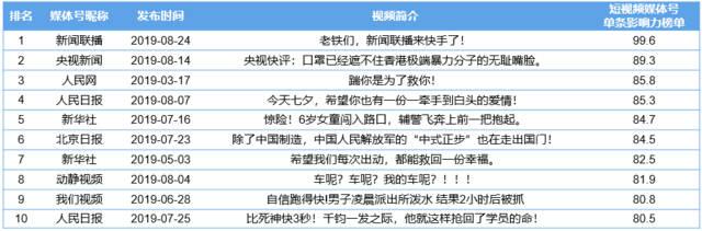 CTR—快手媒体号2019年度榜：136个媒体号短视频播放量过亿