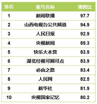 CTR—快手媒体号2019年度榜：136个媒体号短视频播放量过亿