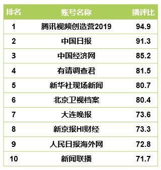 CTR—快手媒体号2019年度榜：136个媒体号短视频播放量过亿