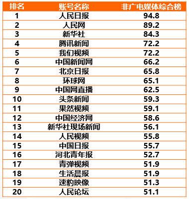 CTR—快手媒体号2019年度榜：136个媒体号短视频播放量过亿