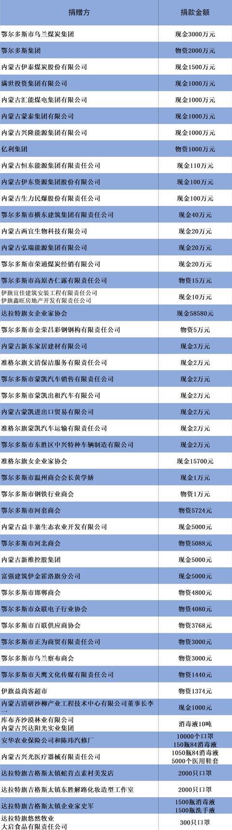 超1亿！鄂尔多斯民营企业捐款捐物最新榜单：超1000万的就有8家