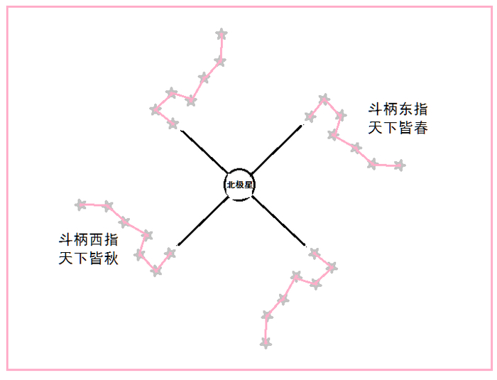 为什么北斗七星不仅能指“北”,又能计时,看四季?|太阳质量_新浪新闻