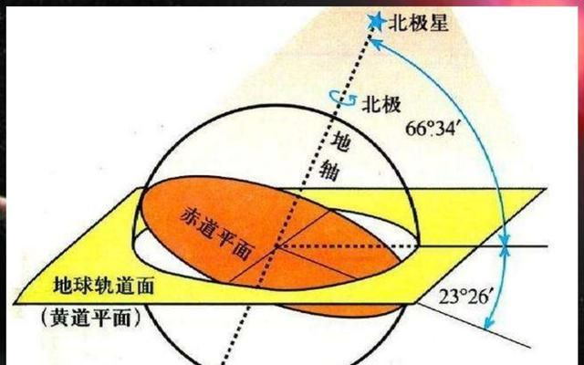 黄道是什么,在地球上有什么方法能够看到吗?