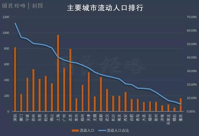 复工潮开启，这11个城市比北上广深压力更大