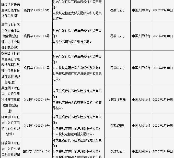 央行反洗钱重拳出击 民生银行光大银行华泰证券共被罚5300多万
