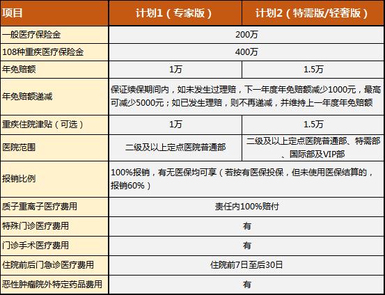 保“新冠”的百万医疗，我只推荐它